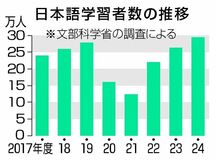 日本語学習者 最多２９万人