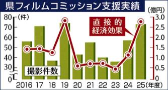 ロケ経済効果 歴代２位　