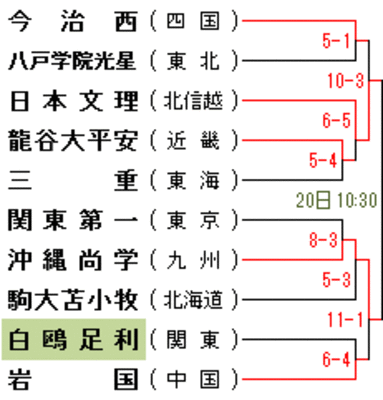 第44回明治神宮野球大会　トーナメント表