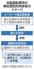 【独自】安全委が自動運転事故の原因調査