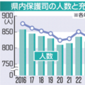 栃木県内の保護司充足率81.6% 10年で11ポイント減 高齢化進み、なり手不足 大津の事件も影響