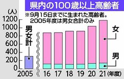 栃木県内の100歳以上1184人　女性が初の1000人超え
