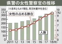 女性警官９．６％過去最高 県警４月時点　２０年度目標１０％ほぼ確実　勤…