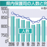 栃木県内の保護司充足率81.6％　10年で11ポイント減　高齢化進み、…