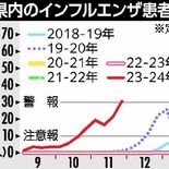 インフル急増、栃木県が５年ぶり警報　週別平均30人超え　咽頭結膜熱も警報