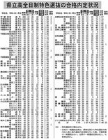 県立高全日制特色選抜の合格内定状況