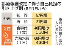 6月から診察料引き上げ