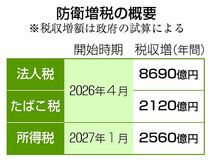 防衛増税あす開始