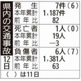 県内の交通事故