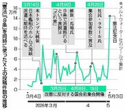 「憲法」「９条」投稿２１倍