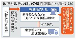 【独自】軽油販売８社を強制調査、公取委
