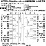 対戦カード決定　男子32、女子50チーム　春高バレー県予選