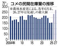 コメ民間在庫 最高水準に　
