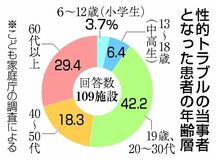 患者の性被害訴え１５％
