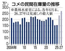 コメ民間在庫 最高水準に　