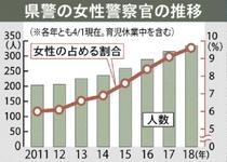 女性警官９．６％過去最高県警４月時点　２０年度目標１０％ほぼ確実　勤務環境改善が奏功