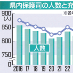 栃木県内の保護司充足率81.6％　10年で11ポイント減　高齢化進み、なり手不足　大津の事件も影響