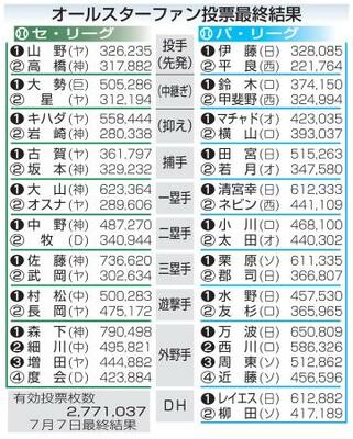 　プロ野球オールスターファン投票最終結果