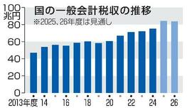 国の２５年度税収、８４・２兆円
