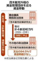 茂木氏側が資金移動中止