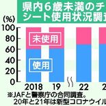 けが、死亡…危険に直結　６歳未満のチャイルドシート、県内２割超が不使用…