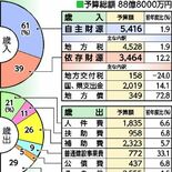 芳賀町2025年度予算案　５.７％増の88億8000万円　LRT効果波…