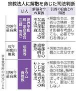 【旧統一教会解散】「被害再発恐れ」決め手に