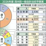 茂木町の2026年度当初予算案、過去最高の93億1300万円　道の駅も…