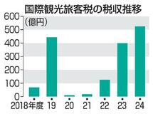 出国税増税、調整進まず