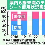 けが、死亡…危険に直結　６歳未満のチャイルドシート、県内２割超が不使用　全国平均下回る