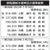 自民、議席死守へ始動　野党、奪取へ擁立急ぐ　参院選栃木選挙区審判は…