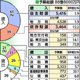 芳賀町2025年度予算案　５.７％増の88億8000万円　LRT効果波及に投資