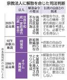 【旧統一教会解散】「被害再発恐れ」決め手に