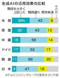 「ＡＩは期待超えた」９％