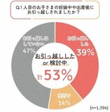 第1子妊娠中・出産後に約４割の方がお引っ越し！ 