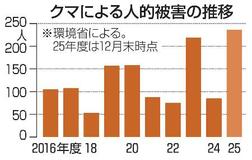 １２月のクマ被害６人、環境省