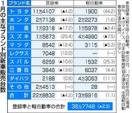 日産、不振続く