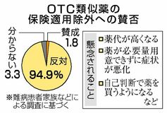 保険外し95%が反対