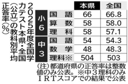 全国学力テスト、栃木県は理科で全国平均上回る 国語と算数・数学は