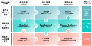 電通、事業開発の課題を可視化し解決に導く「dentsu BX 事業開発…