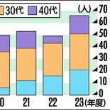若手栃木県職員、目立つ退職　20代、19年度５人から23年度は21人　…