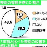 障害者55%「差別ある」、偏見「改善ない」５割　2023年度栃木県調査…