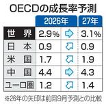 ２０２６年世界成長率２・９％