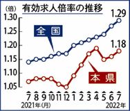 求人、２カ月連続上昇県内７月　１・１８倍、宿泊業大幅増