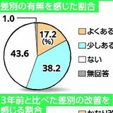 障害者55%「差別ある」、偏見「改善ない」５割　2023年度栃木県調査　筆談断られるケースも
