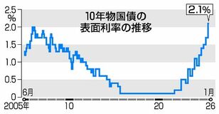 １０年債 表面利率２.１％に