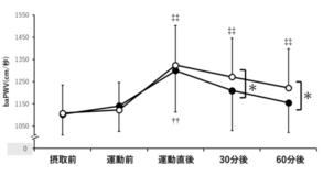 筋力トレーニング前の高カカオチョコレート摂取が動脈の硬さに与える影響について