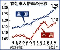 求人、２カ月連続上昇県内７月　１・１８倍、宿泊業大幅増