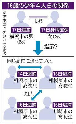 　１６歳の少年４人らの関係