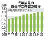成年後見制度、自治体申請１万件
